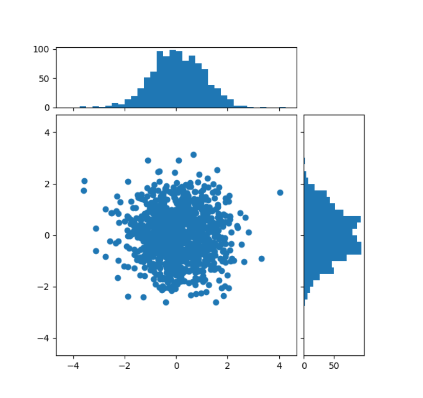 Scatter plot with histograms