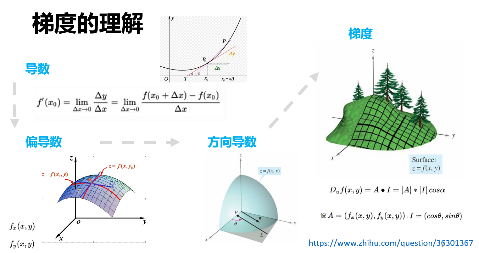 梯度下降法脉络图